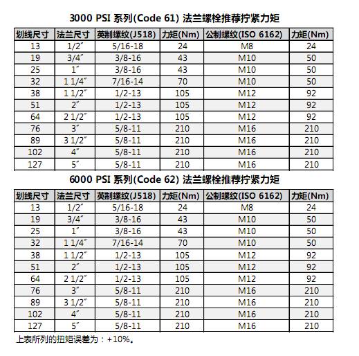 丹尼逊叶片泵液压油口接头/法兰拧紧力矩统计表